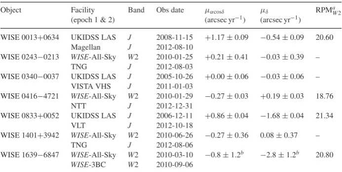 Table 6. Spitzer IRAC Photometry of new late object discoveries.