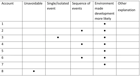 Table 3: Summative judgements by account 