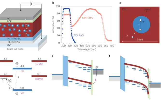 Figure 1 | Device structure and working principle of the photodetector. a, Schematic layout of the photodetector structure