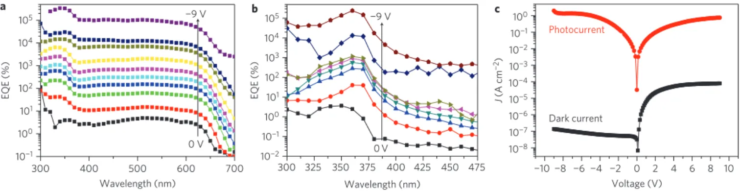 Figure 2 | Performance of the photodetector. a,b, EQEs of the P3HT:ZnO device under reverse bias with a voltage step of 1 V (a) and the PVK:ZnO device with bias of 0 V, 21 V, 23 V, 25 V, 27 V, 28 V, 28.5 V and 29 V from bottom to top (b)