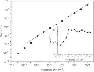 Figure 3 | Noise characteristics and speciﬁc detectivity of the photodetector. a,b, Noise current of the P3HT:ZnO (a) and PVK:ZnO (b) devices under different dark currents
