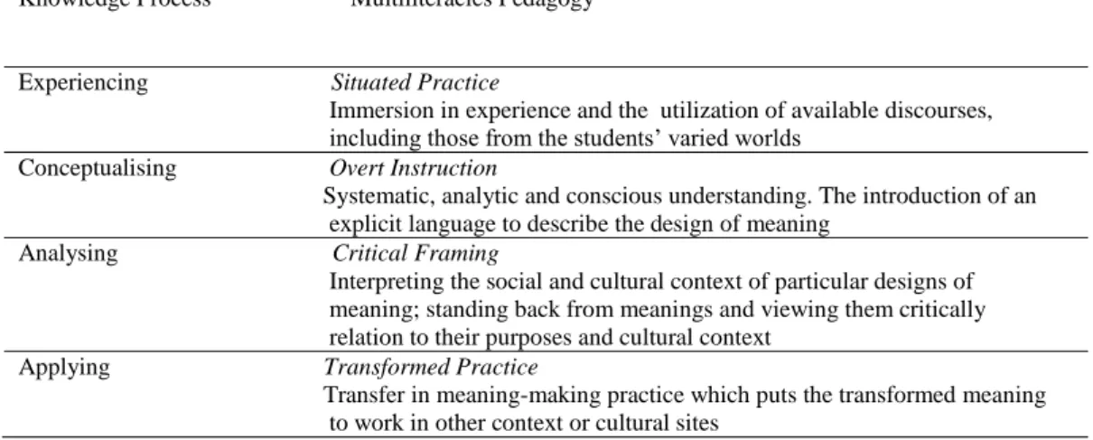 TABLE 1 .  Mapping the multiliteracies pedagogy with knowledge process in the LBDM  (Source: Kalantzis &amp; Cope  2005) 