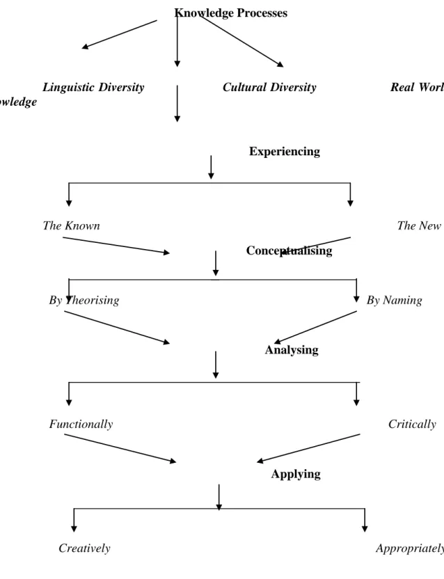FIGURE 1 :  Knowledge Processes in the Multiliteracies Pedagogy  (Source: Kalantzis and Cope 2004, p.3 