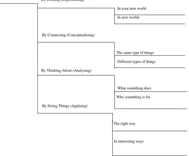 FIGURE 2 . Different movements in the learning process  (Source: Kalantzis and Cope 2004, p