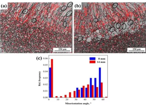 Fig. 8 Grain boundary maps for the (a) 1670-8, (b) 1670-14, and (c) the relative frequency of 