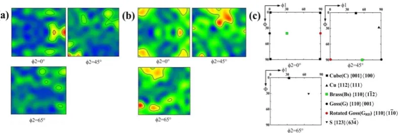 Fig. 11 Orientation distribution function sections of Euler's space for the (a) 1670-8, (b) 1670-14, and 