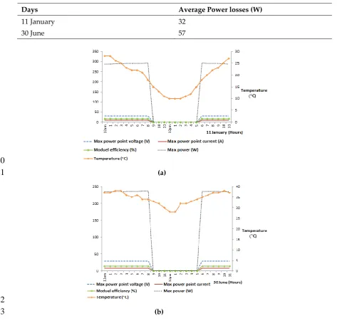 Table 5. The output Power losses compared to the nominal power output from the modelled PV 