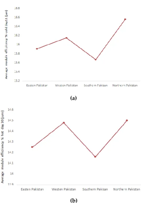 Figure 10. Comparative energy efficiency analysis on the (a) peak day (11th January) of the winter 