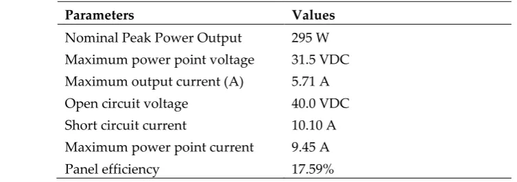 Table 1. Nominal parameters of the implemented PV system (relative efficiency calculations using 25°