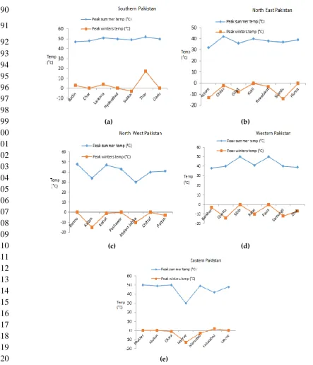 Table 2. Average Ambient temperatures in most of the areas of Pakistan [41] 