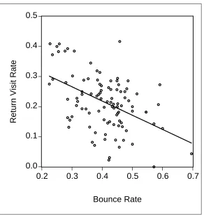 Figure 4. The less bounce rate, the more return visit rate �