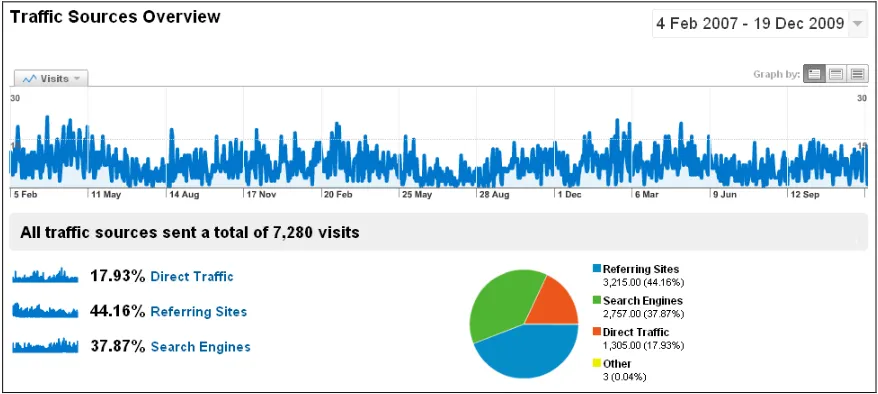 Figure 1. Google Analytics traffic overview for www.scholars-on-bilbao.info (daily data)  