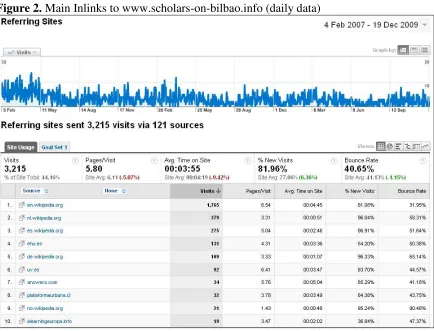 Figure 2. Main Inlinks to www.scholars-on-bilbao.info (daily data) 