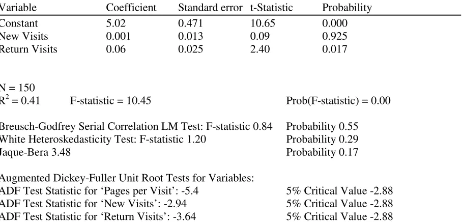 Table 1. Regression for Pages per Visit (weekly data, 4 Feb 2007-19 Dec 2009)�