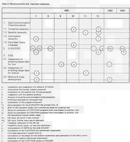 Table 2. Planned activities and important 