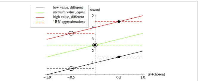 FIGURE 1 | The accuracy-based component of Bayes Risk (BRaverage value of the alternatives under consideration, andthe value of the option chosen by the subject