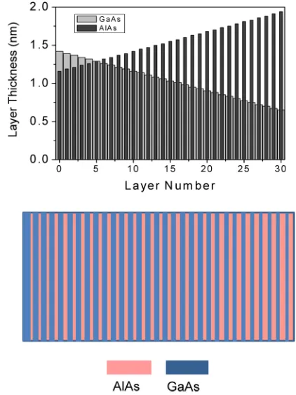 Table I. In the third device, 1001, the second barrier is kept