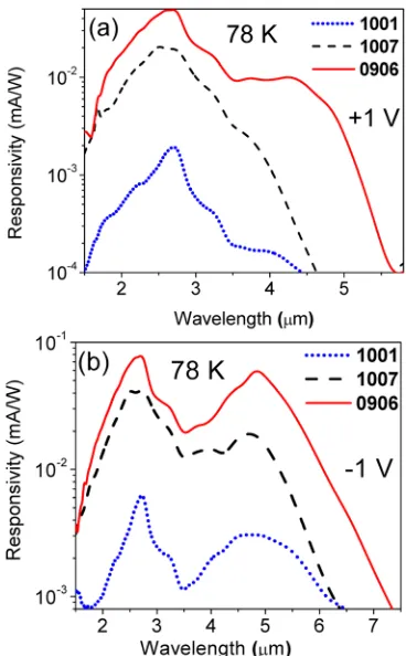 FIG. 4. The responsivity of the devices 0906, 1001, 1007 at 78 K: (a) underpositive bias, and (b) negative bias
