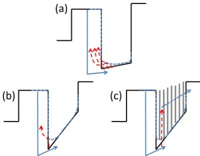 FIG. 8. The excitation (solid arrow) and recapture (dashed arrow) path ofcarriers in (a) ﬂat barrier structure, (b) graded barriers structure, and (c) digi-tal alloyed graded barriers structure