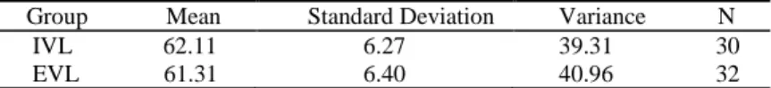 TABLE 1. IVL and EVL homogeneity test means, variance, etc.    Group             Mean                      Standard Deviation        Variance            N     IVL               62.11  6.27       39.31                 30     EVL              61.31  6.40    