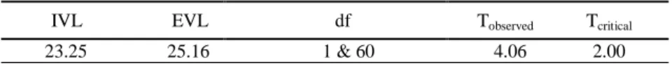 TABLE 10.  IVL and EVL meaning mean scores difference and t-test on post-test          IVL                   EVL                        df                     T observed            T critical       17.25                 27.24                        1 &amp;