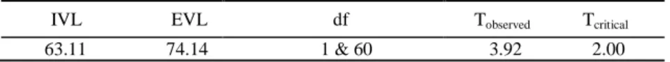 TABLE 13.  IVL and EVL mean scores difference and t-test on post-test          IVL                   EVL                        df                     T observed            T critical       63.11                 74.14                        1 &amp; 60     