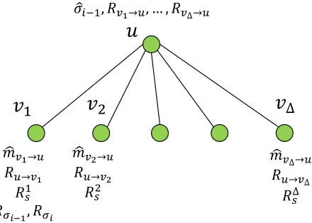 Figure 7: The information held by u and its neighbors in phase i of the algorithm.