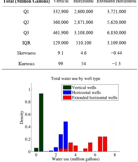 Table 2. Descriptive statistics for total water use separated by well type. 