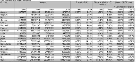 Table 2-1 High Technology Exports  