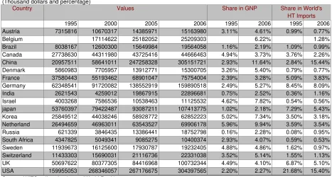 Table 2-2 High Technology Imports  
