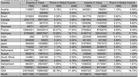 Table 2-3 Trade in Aerospace Equipment: Stylized Facts    
