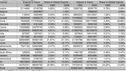 Table 2-5 Trade in Electronic Telecommunications Equipment: Stylized Facts (Thousand dollars and percentage)      