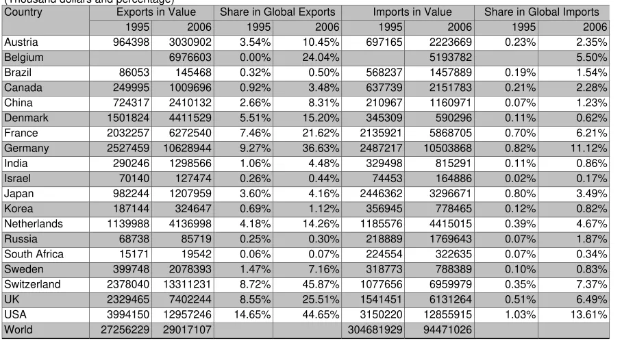 Table 2-6 Trade in Pharmacy: Stylized Facts   