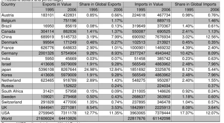 Table 2-8 Trade in Electrical Machinery: Stylized Facts    