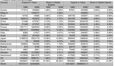 Table 2-9 Trade in Non-electrical Machinery: Stylized Facts    