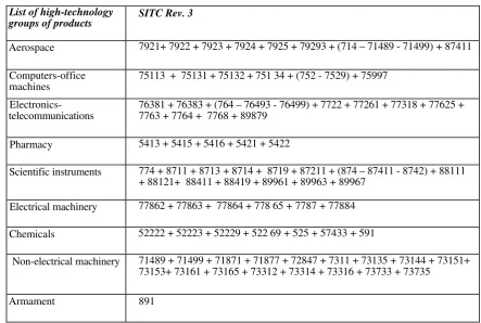 Table A. High-Technology groups of Products  