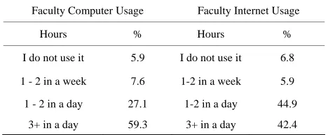 Table 1. Computer literacy of faculty at educational insti- tutes of Arab countries. 