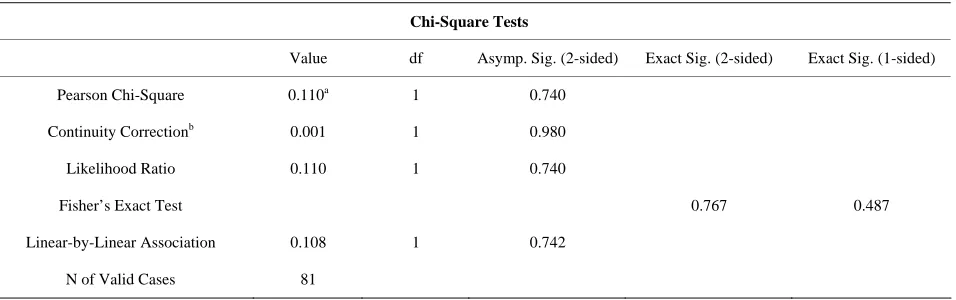 Table 6. Percentage of computer usage and internet usage among male and female students