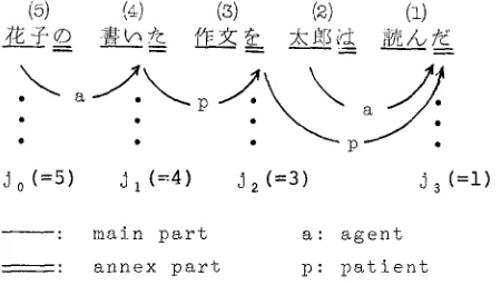 Figure 2. Dependency Structure 
