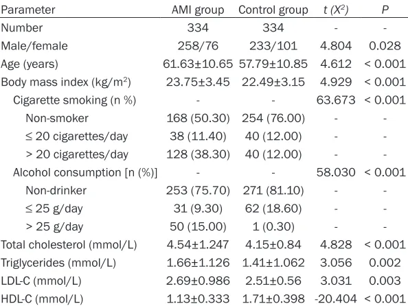 Table 1. Differences in general characteristics and serum lipid levels between the AMI and control groups