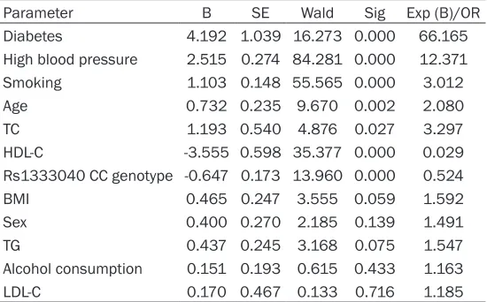 Table 2. Differences in the distribution of the rs1333040 geno-types and allele frequency between the AMI and control groups