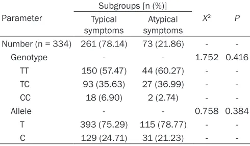 Table 4A. Comparison between rs1333040 genotypes and alleles in subgroups based on diagnosis time