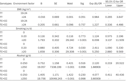 Table 4D. Comparison of genotypes and alleles in groups with different infarct sites
