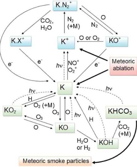 Figure 1. Schematic diagram of the important reaction pathways forK species are enclosed in green and blue boxes, respectively