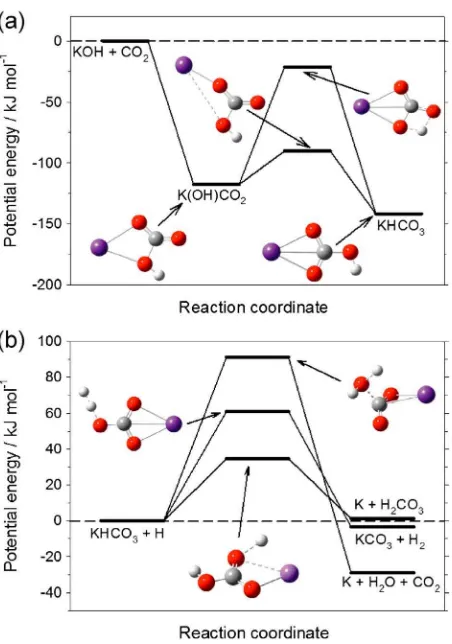 Figure 2. (a) Potential energy surface for the recombination of KOHand CO2 to form the reservoir species KHCO3