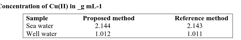 Table 4. Determination of Cu(II) in sea and well water samples by the proposed UV 