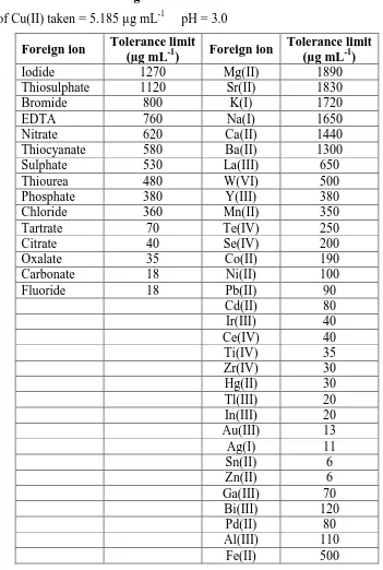 Table. 3 Tolerance limits of foreign ions 