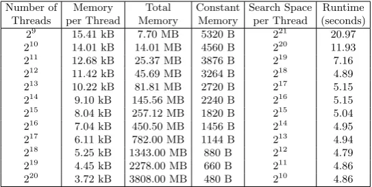 Table 1: Eﬀect of changing the number of GPU threads.