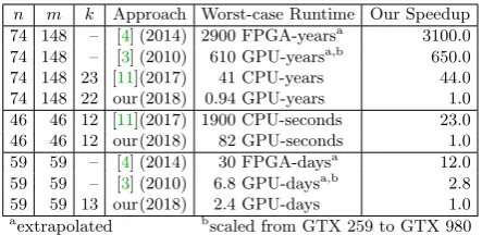Table 4: Worst-case runtime and speedup of our work compared to previous work.