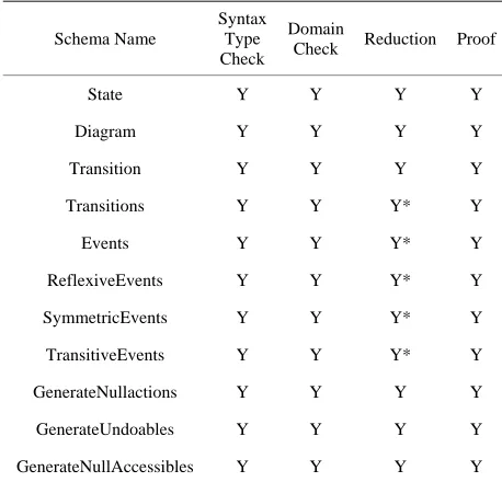 Figure 1. Snapshot of the Model Analysis using Z/Eves. 